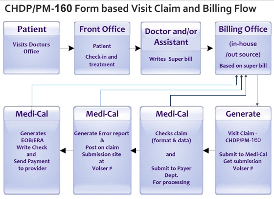 Release Of Information Roi For Insurance Billing